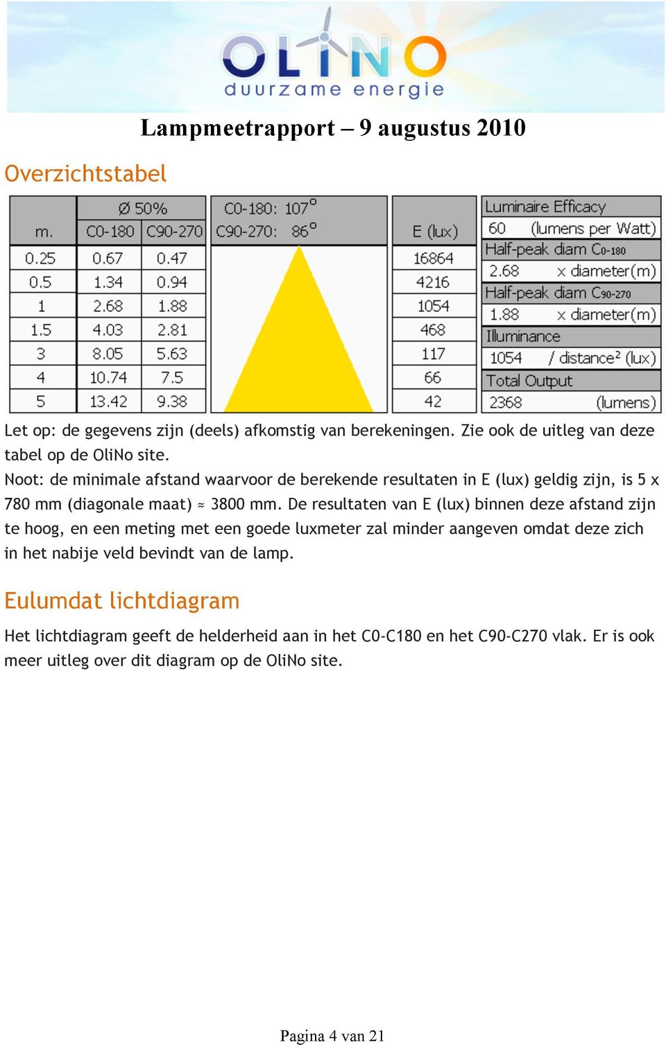 Noot: de minimale afstand waarvoor de berekende resultaten in E (lux) geldig zijn, is 5 x 780 mm (diagonale maat) 3800 mm.