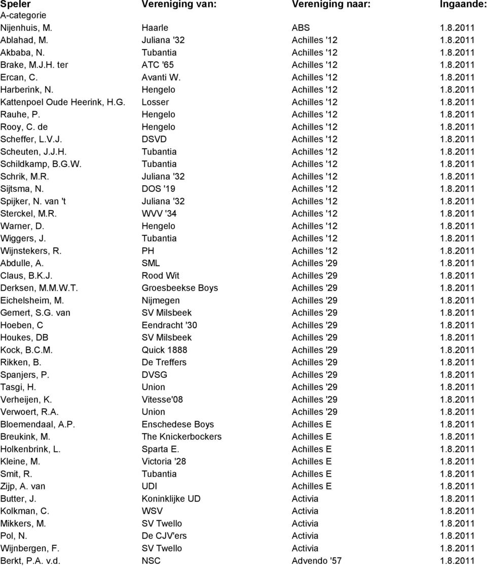 de Hengelo Achilles '12 1.8.2011 Scheffer, L.V.J. DSVD Achilles '12 1.8.2011 Scheuten, J.J.H. Tubantia Achilles '12 1.8.2011 Schildkamp, B.G.W. Tubantia Achilles '12 1.8.2011 Schrik, M.R.