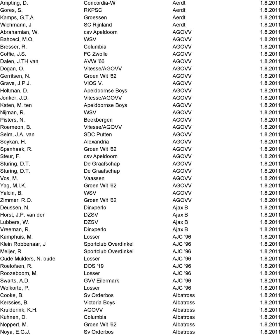 Groen Wit '62 AGOVV 1.8.2011 Grave, J.P.J. VIOS V. AGOVV 1.8.2011 Holtman, D. Apeldoornse Boys AGOVV 1.8.2011 Jonker, J.D. Vitesse/AGOVV AGOVV 1.8.2011 Katen, M. ten Apeldoornse Boys AGOVV 1.8.2011 Nijman, R.