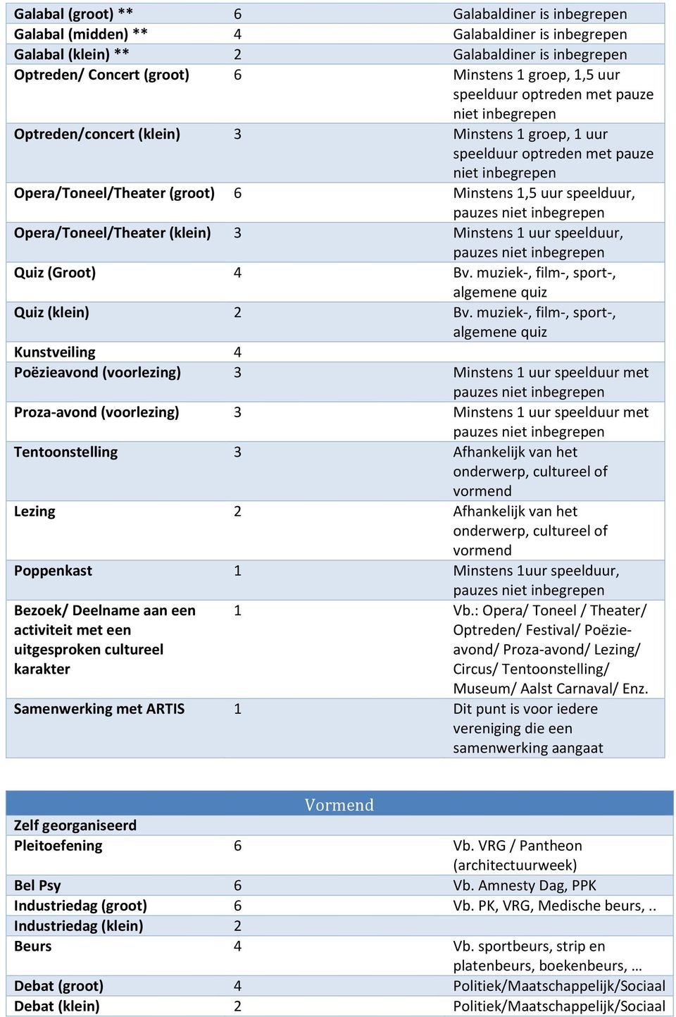 Opera/Toneel/Theater (klein) 3 Minstens 1 uur speelduur, Quiz (Groot) 4 Bv. muziek-, film-, sport-, algemene quiz Quiz (klein) 2 Bv.