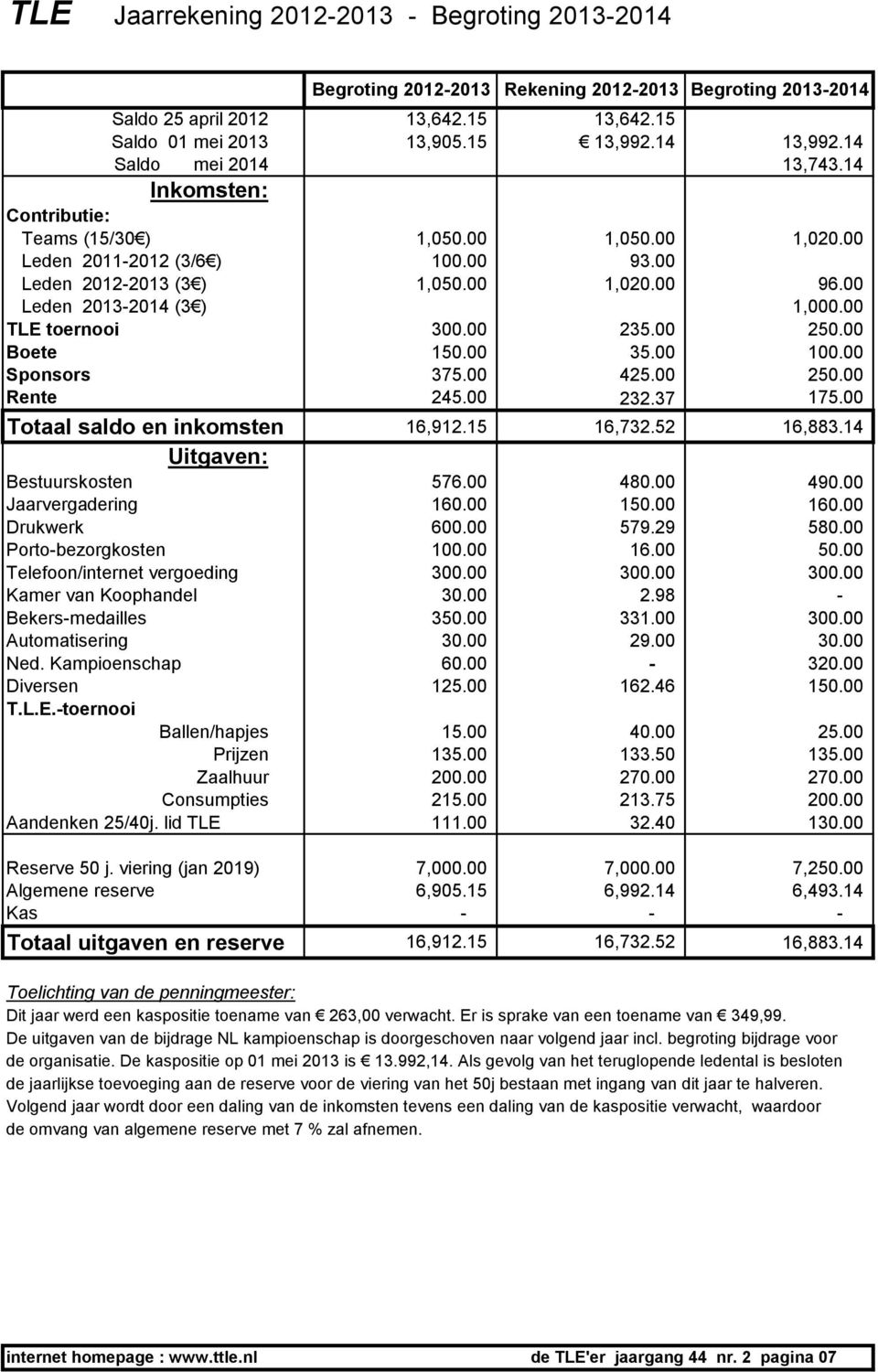 00 TLE toernooi 300.00 235.00 250.00 Boete 150.00 35.00 100.00 Sponsors 375.00 425.00 250.00 Rente 245.00 232.37 175.00 Totaal saldo en inkomsten 16,912.15 16,732.52 16,883.