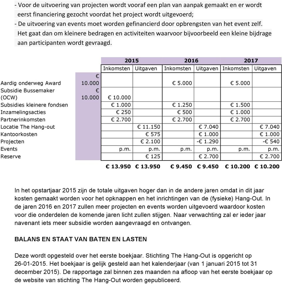 Aardig onderweg Award Subsidie Bussemaker (OCW) 2015 2016 2017 Inkomsten Uitgaven Inkomsten Uitgaven Inkomsten Uitgaven 10.000 5.000 5.000 10.000 10.000 Subsidies kleinere fondsen 1.000 1.250 1.