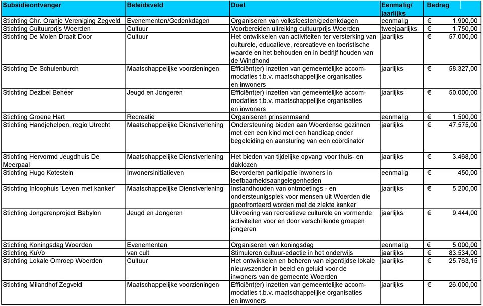 000,00 culturele, educatieve, recreatieve en toeristische waarde en het behouden en in bedrijf houden van de Windhond Stichting De Schulenburch Maatschappelijke voorzieningen Efficiënt(er) inzetten