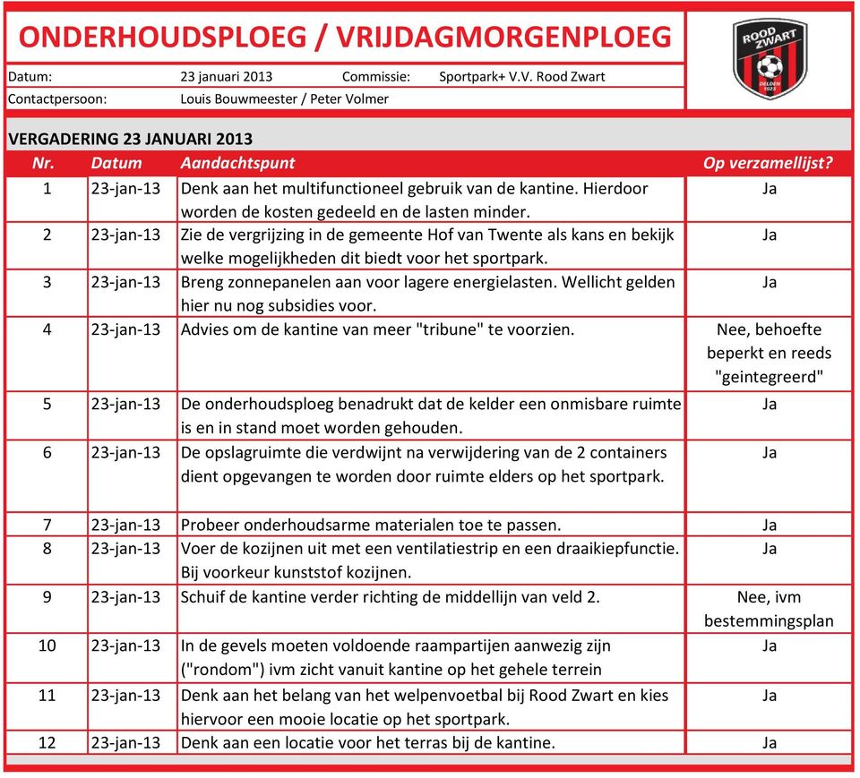 2 23-jan-13 Zie de vergrijzing in de gemeente Hof van Twente als kans en bekijk welke mogelijkheden dit biedt voor het sportpark. 3 23-jan-13 Breng zonnepanelen aan voor lagere energielasten.