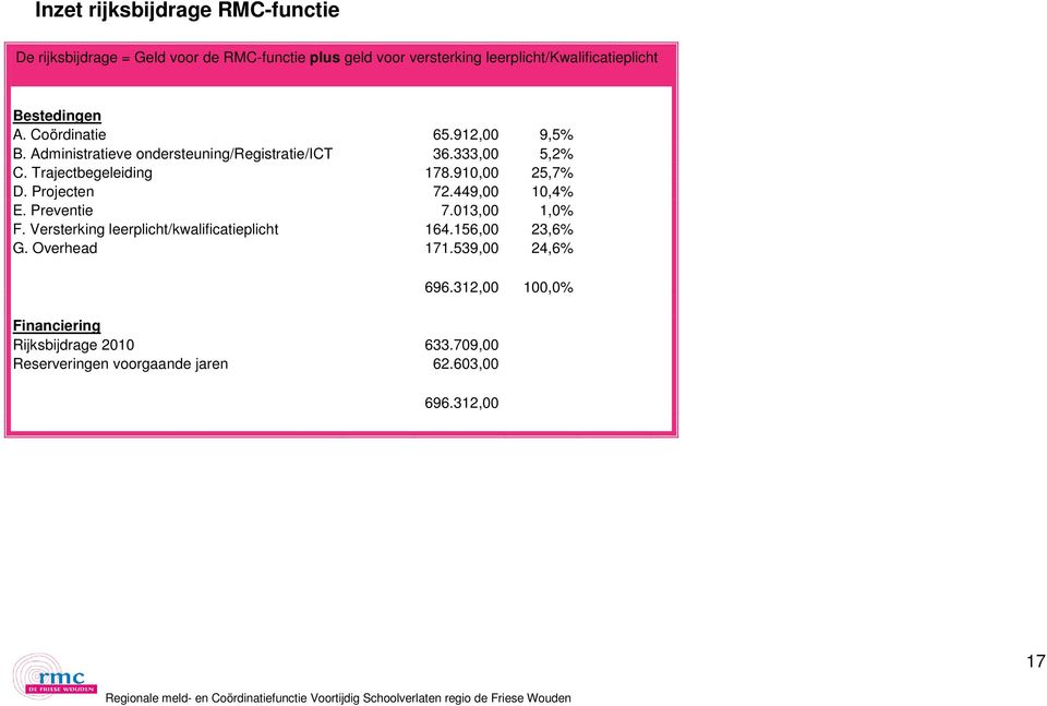 910,00 25,7% D. Projecten 72.449,00 10,4% E. Preventie 7.013,00 1,0% F. Versterking leerplicht/kwalificatieplicht 164.156,00 23,6% G.