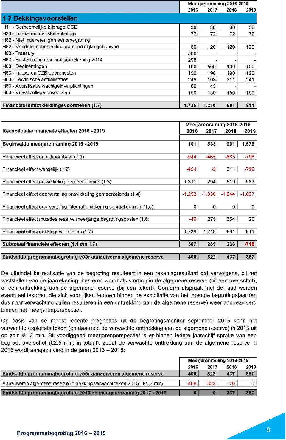 100 100 H63 - Indexeren OZB opbrengsten 190 190 190 190 H63 - Technische actualisaties 248 103 311 241 H63 - Actualisatie wachtgeldverplichtingen 80 45 - - H63 - Vrijval college onvoorzien 150 150