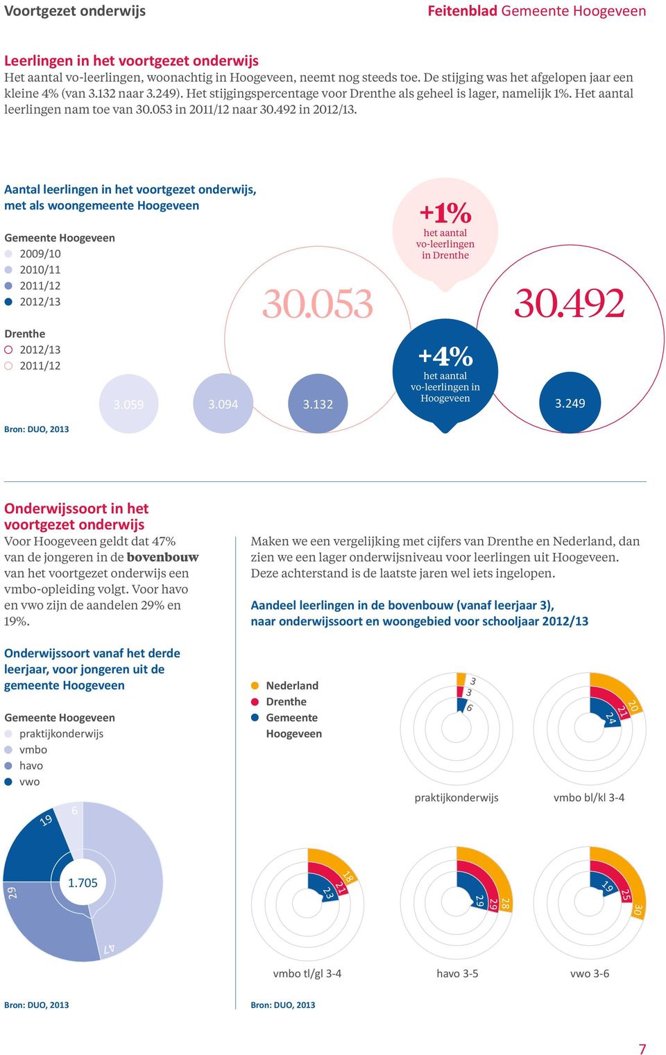 Aantal leerlingen in het voortgezet onderwijs, met als woongemeente Gemeente 2009/10 2010/11 2011/12 2011/12 3.059 3.094 30.053 30.492 3.