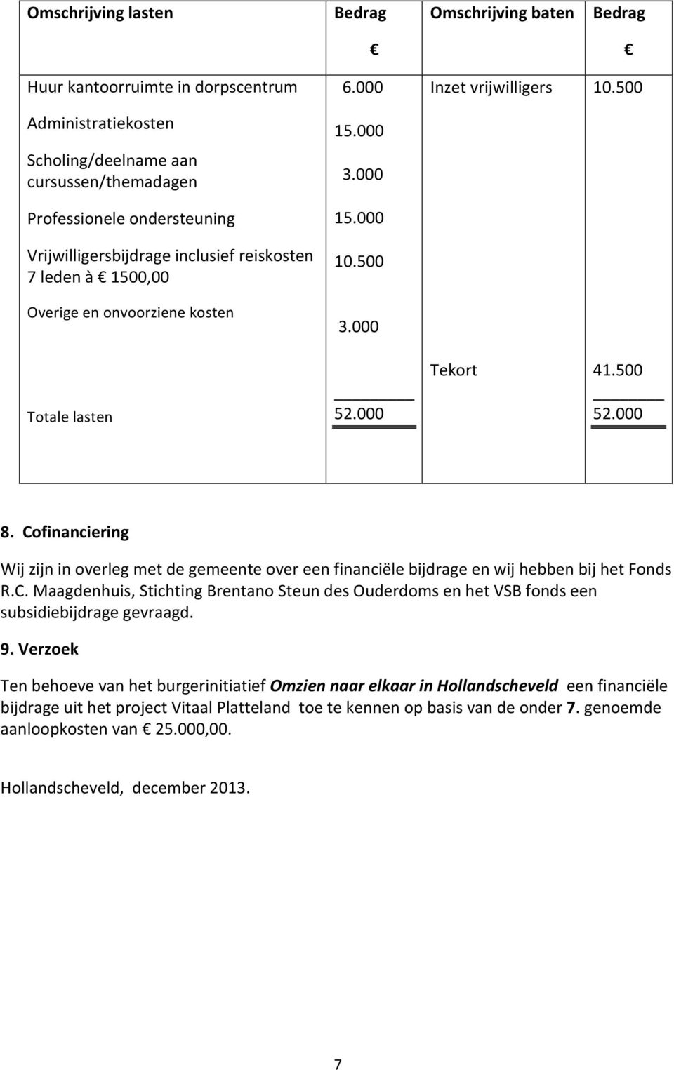 Cofinanciering Wij zijn in overleg met de gemeente over een financiële bijdrage en wij hebben bij het Fonds R.C. Maagdenhuis, Stichting Brentano Steun des Ouderdoms en het VSB fonds een subsidiebijdrage gevraagd.