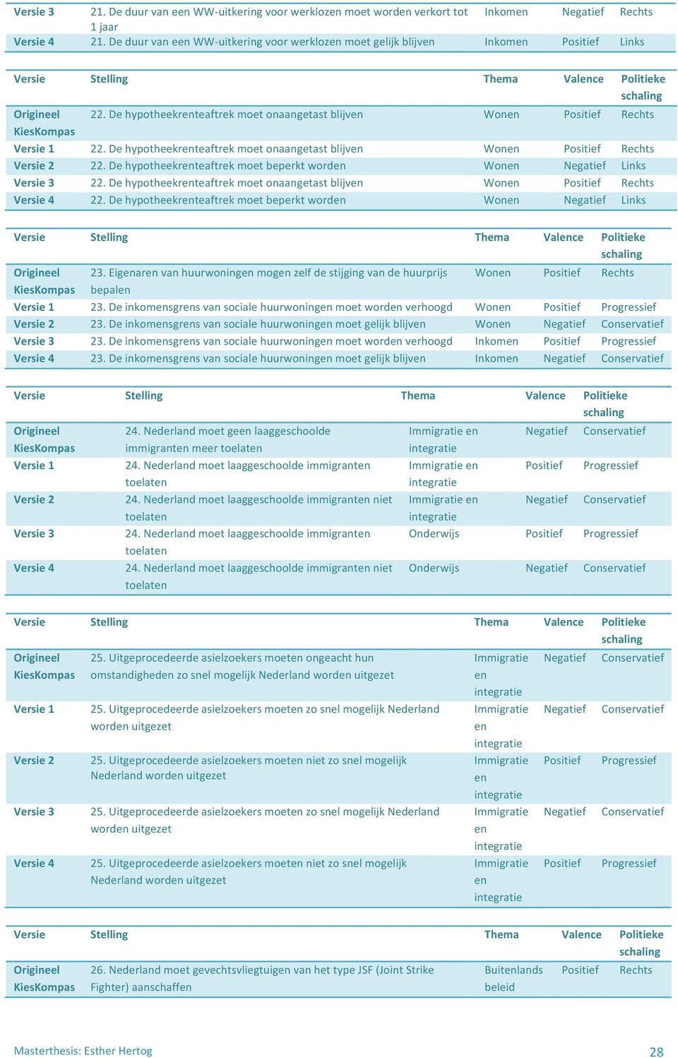 De hypotheekrenteaftrek moet onaangetast blijven Wonen Positief Rechts Versie 2 22. De hypotheekrenteaftrek moet beperkt worden Wonen Negatief Links Versie 3 22.