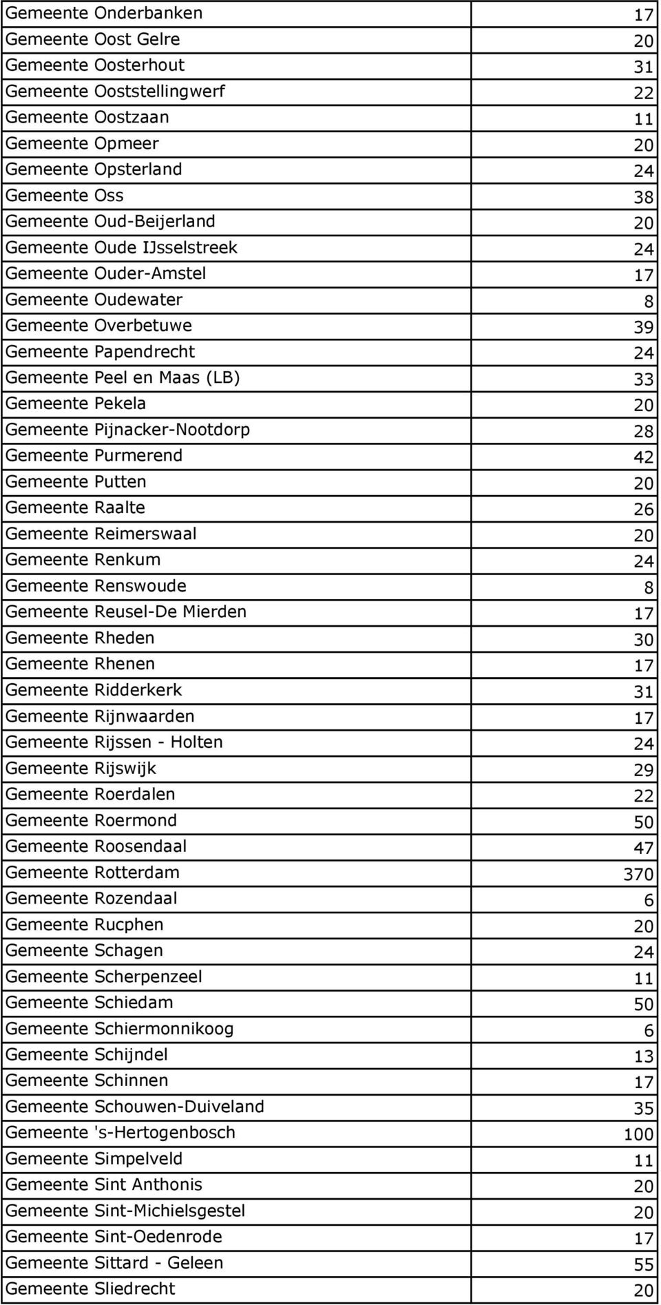 Pijnacker-Nootdorp 28 Gemeente Purmerend 42 Gemeente Putten 20 Gemeente Raalte 26 Gemeente Reimerswaal 20 Gemeente Renkum 24 Gemeente Renswoude 8 Gemeente Reusel-De Mierden 17 Gemeente Rheden 30