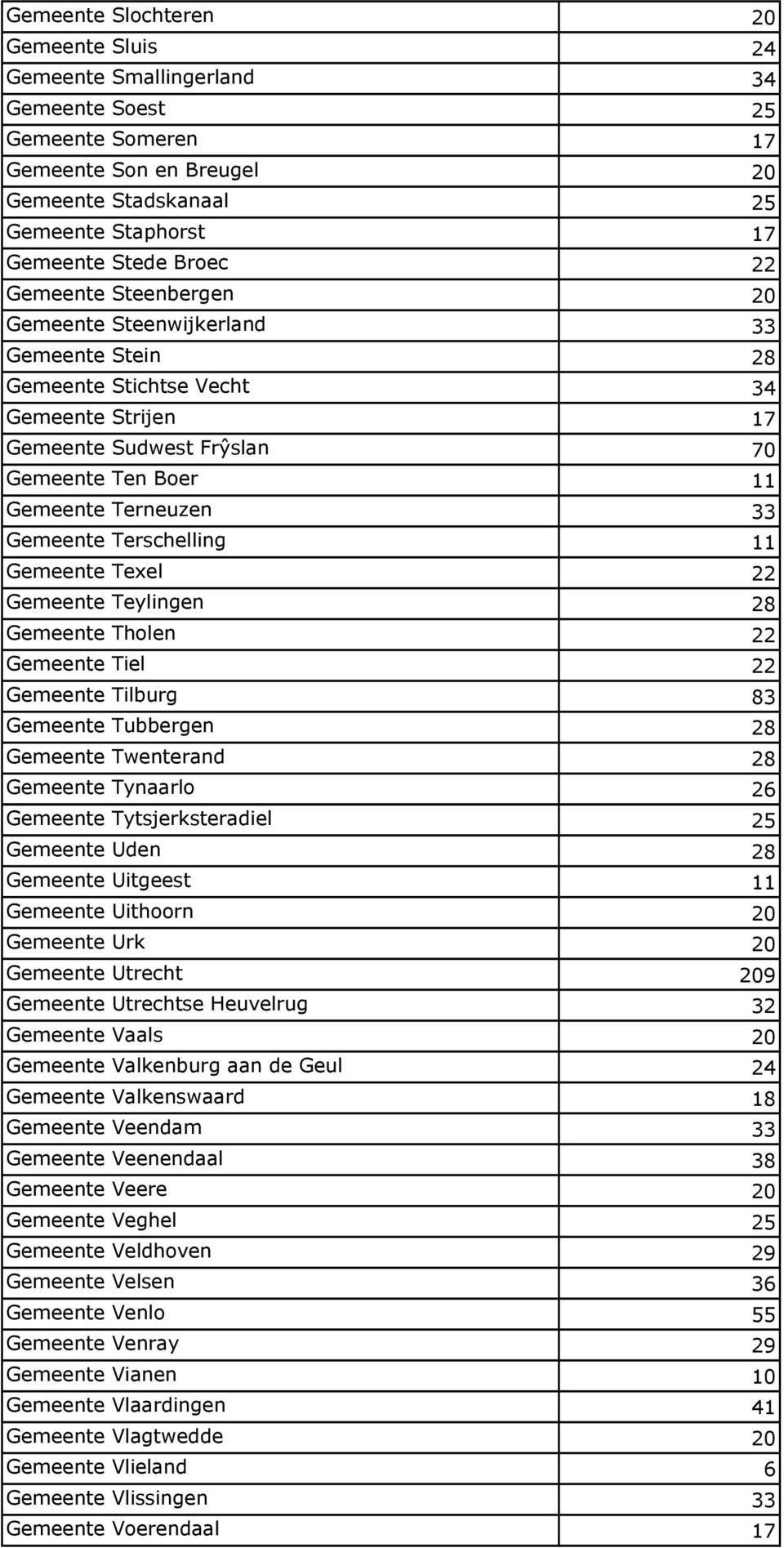 Terschelling 11 Gemeente Texel 22 Gemeente Teylingen 28 Gemeente Tholen 22 Gemeente Tiel 22 Gemeente Tilburg 83 Gemeente Tubbergen 28 Gemeente Twenterand 28 Gemeente Tynaarlo 26 Gemeente Tyts j