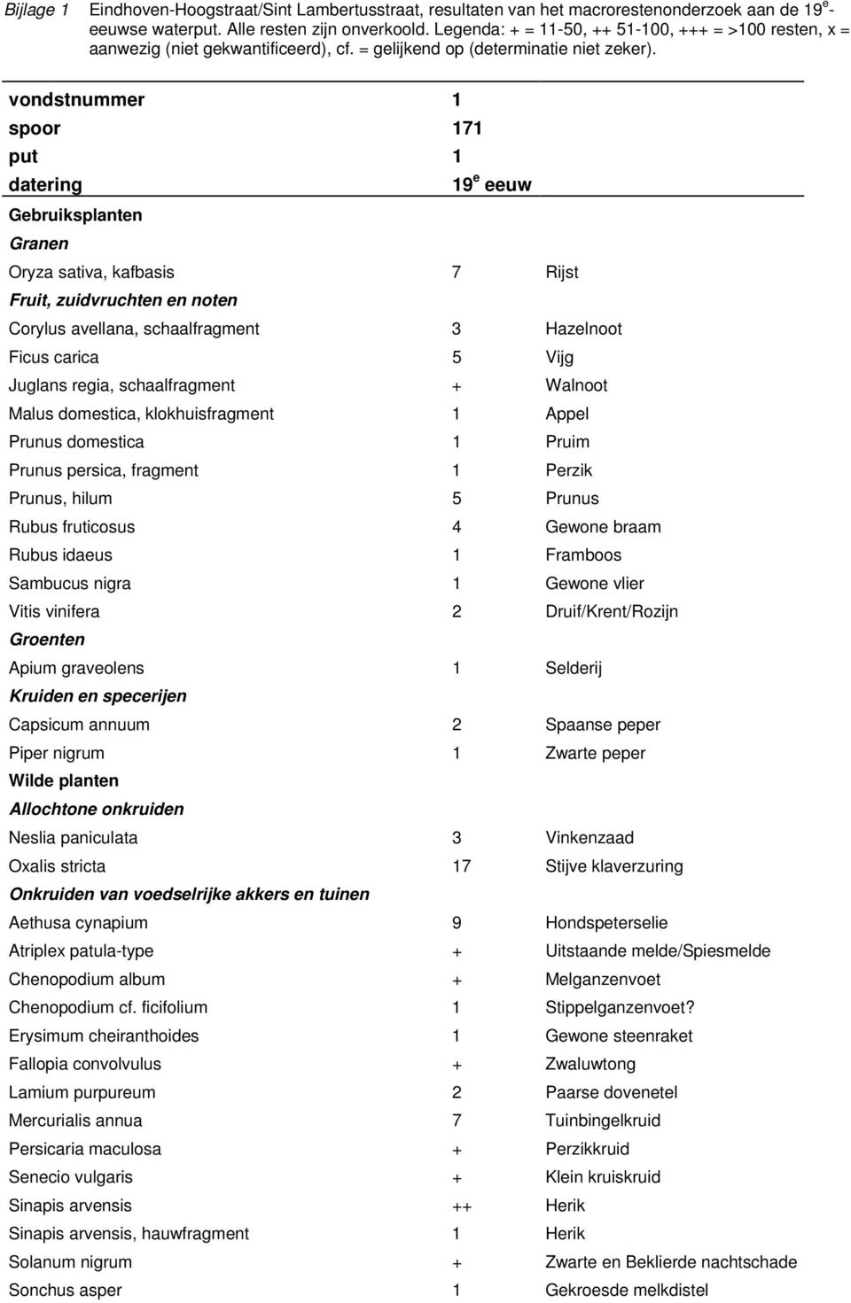 vondstnummer 1 spoor 171 put 1 datering 19 e eeuw Gebruiksplanten Granen Oryza sativa, kafbasis 7 Rijst Fruit, zuidvruchten en noten Corylus avellana, schaalfragment 3 Hazelnoot Ficus carica 5 Vijg