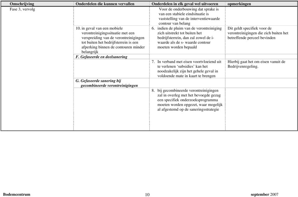 in geval van een mobiele verontreinigingssituatie met een verspreiding van de verontreinigingen tot buiten het bedrijfsterrein is een afperking binnen de contouren minder belangrijk F.