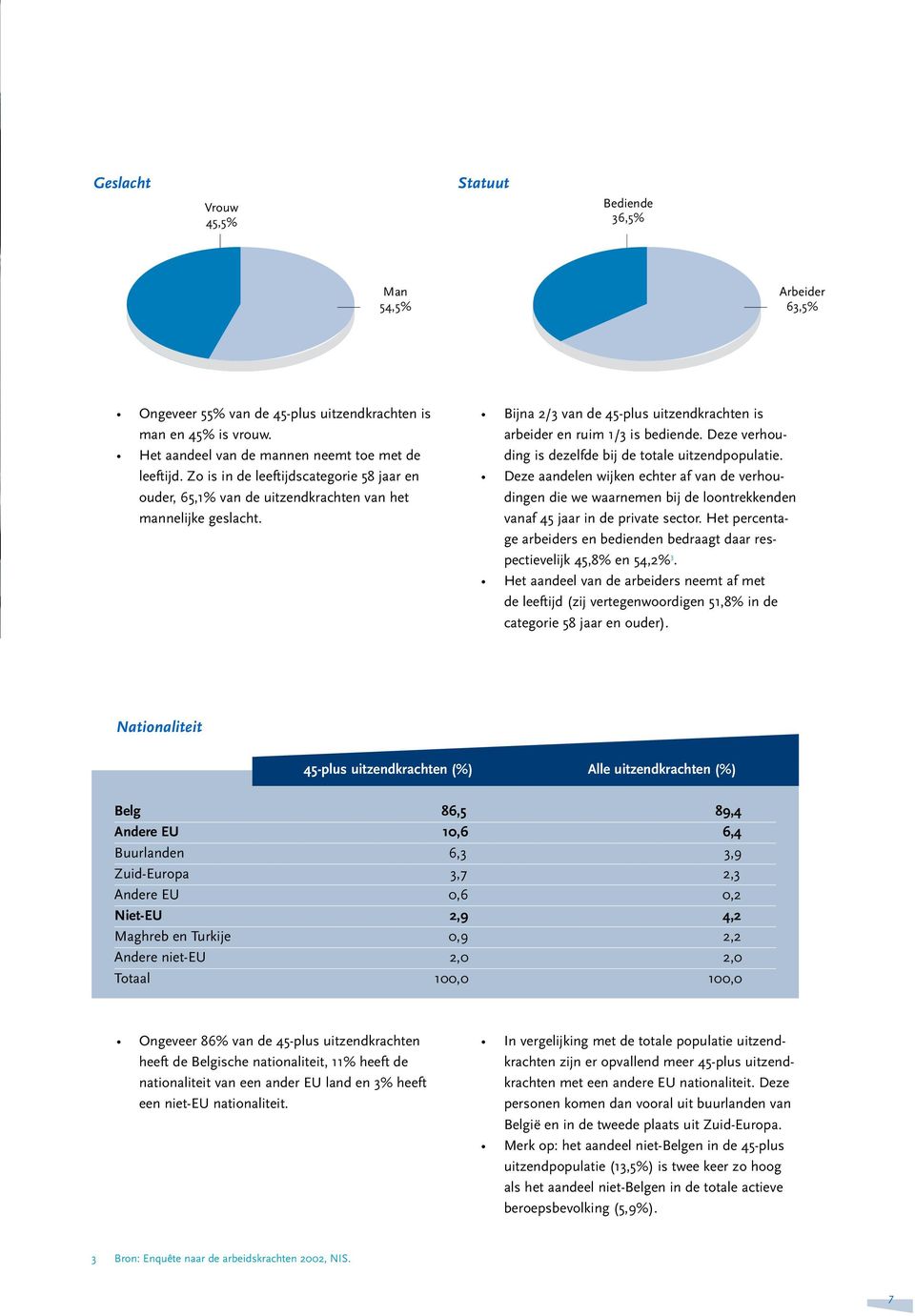 Deze verhouding is dezelfde bij de totale uitzendpopulatie. Deze aandelen wijken echter af van de verhoudingen die we waarnemen bij de loontrekkenden vanaf 45 jaar in de private sector.