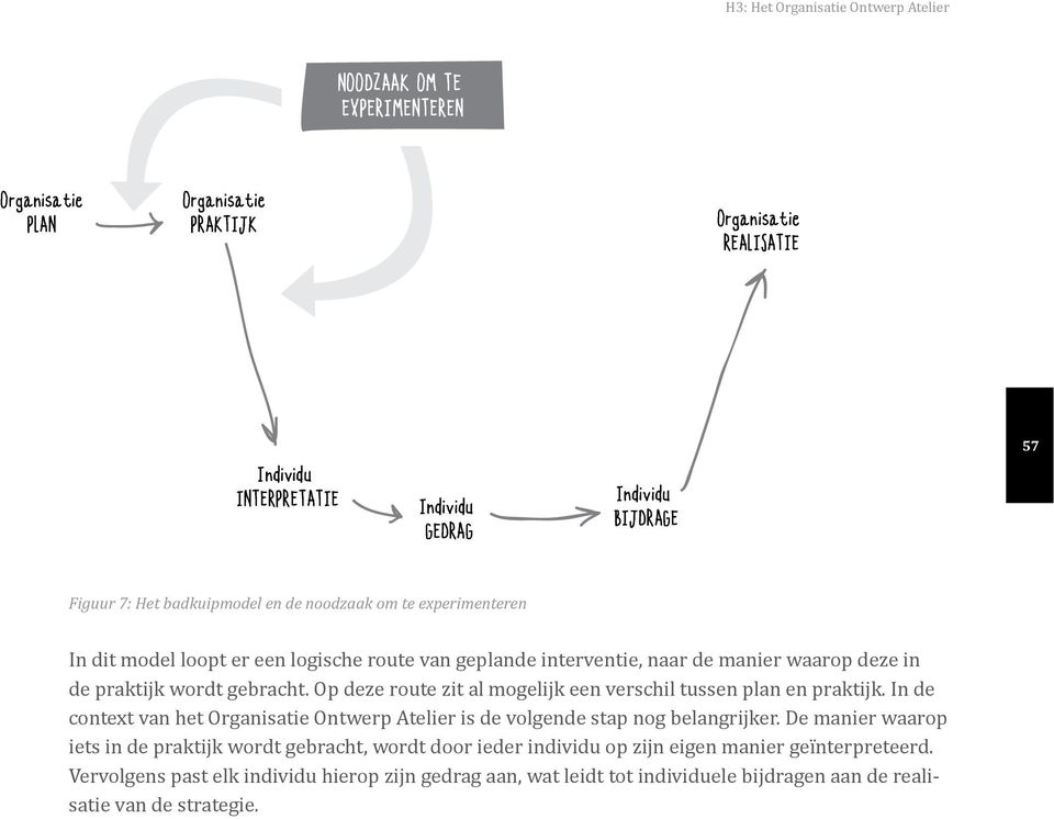 Op deze route zit al mogelijk een verschil tussen plan en praktijk. In de context van het Organisatie Ontwerp Atelier is de volgende stap nog belangrijker.