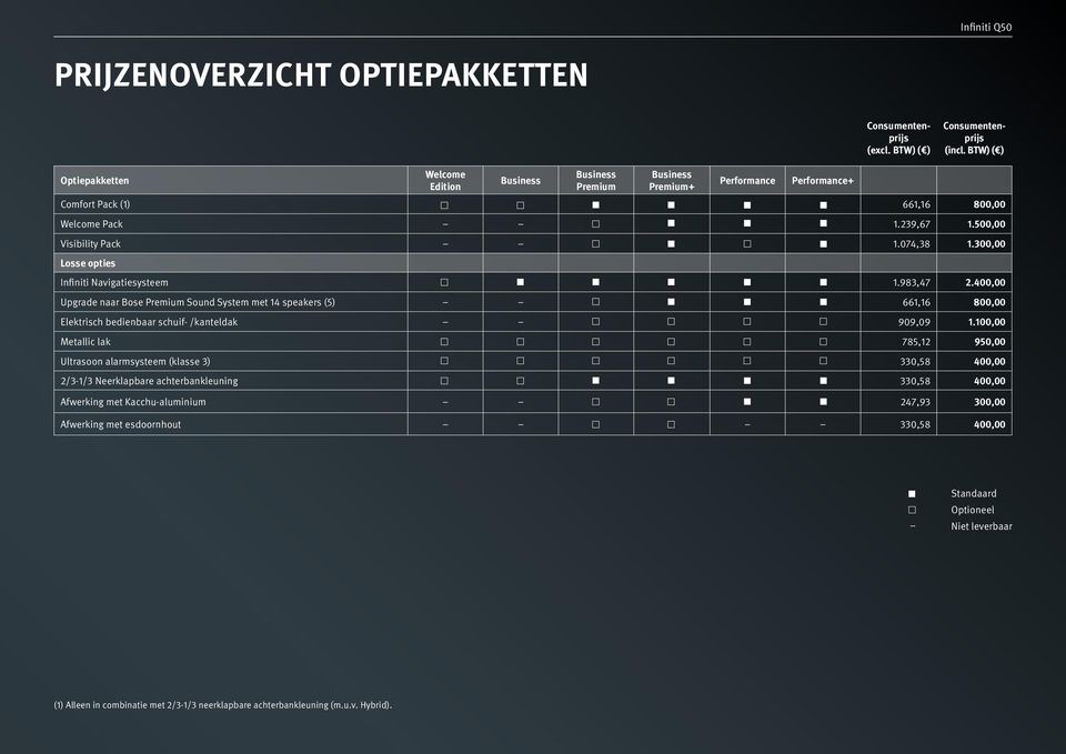 300,00 Losse opties Infiniti Navigatiesysteem 1.983,47 2.400,00 Upgrade naar Bose Premium Sound System met 14 speakers (5) 661,16 800,00 Elektrisch bedienbaar schuif- /kanteldak 909,09 1.