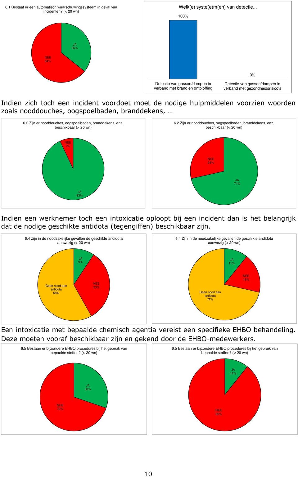 hulpmiddelen vrzien wrden zals ndduches, gspelbaden, branddekens, 6.2 Zijn er ndduches, gspelbaden, branddekens, enz.