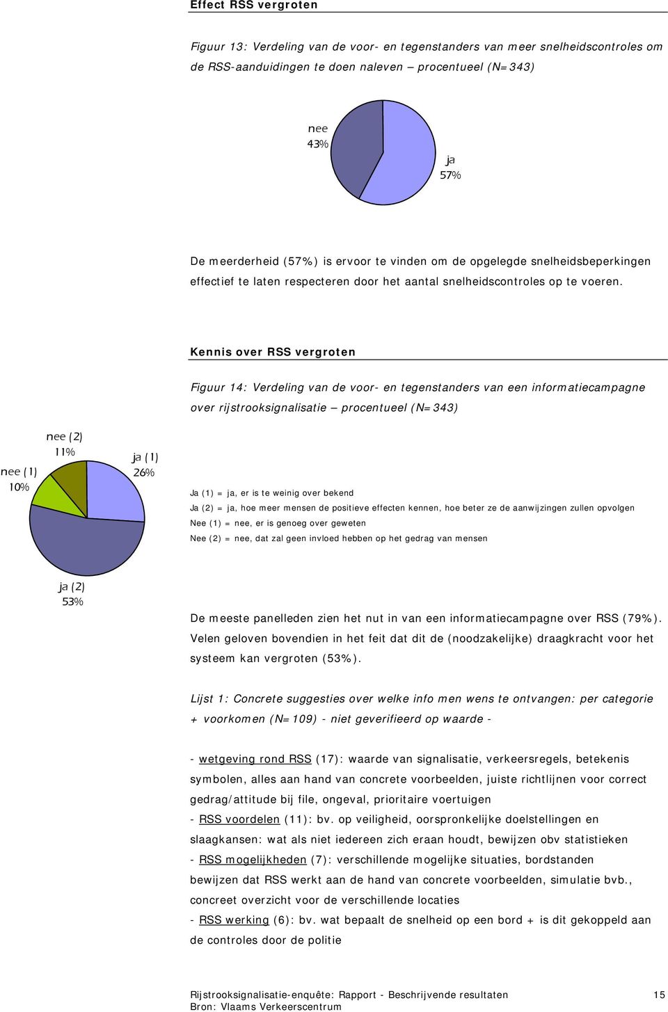 Kennis over RSS vergroten Figuur 14: Verdeling van de voor- en tegenstanders van een informatiecampagne over rijstrooksignalisatie procentueel (N=343) nee (1) 10% nee (2) 11% ja (1) 26% Ja (1) = ja,