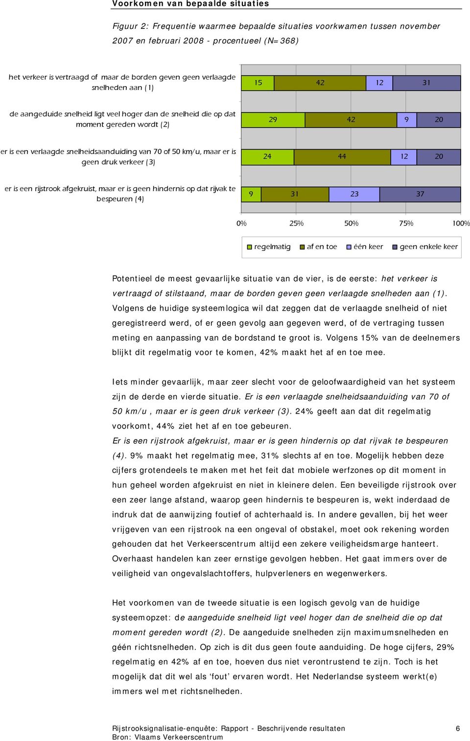 km/u, maar er is geen druk verkeer (3) 24 44 20 er is een rijstrook afgekruist, maar er is geen hindernis op dat rijvak te bespeuren (4) 9 31 23 37 0% 25% 50% 75% 100% regelmatig af en toe één keer