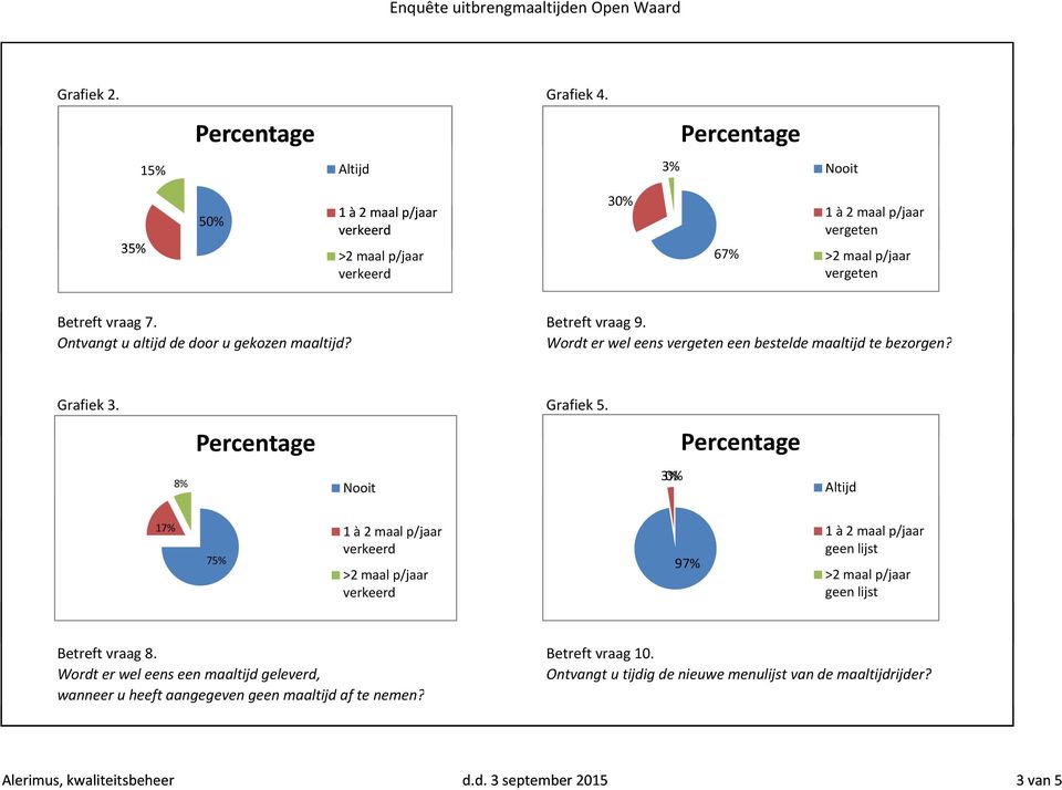 8% 3%0% Nooit Altijd 17% 17% 75% 97% geen lijst geen lijst Betreft vraag 8. Betreft vraag 10.