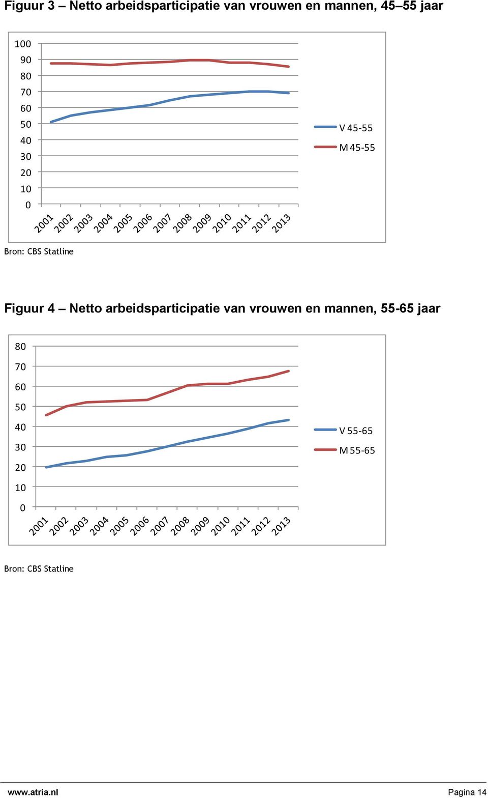 Netto arbeidsparticipatie van vrouwen en mannen, 55-65 jaar 80 70 60 50