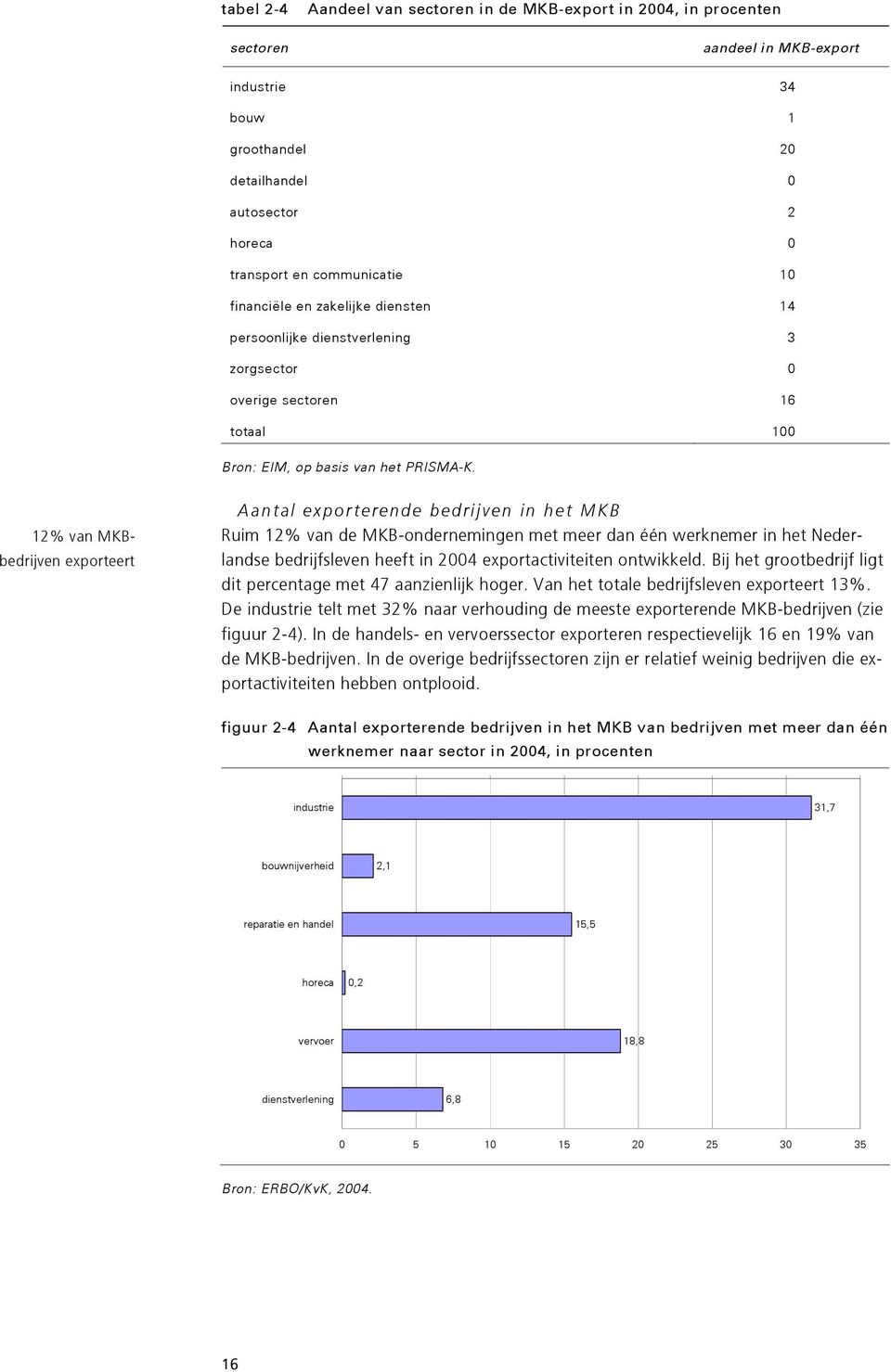 12% van MKBbedrijven exporteert Aantal exporterende bedrijven in het MKB Ruim 12% van de MKB-ondernemingen met meer dan één werknemer in het Nederlandse bedrijfsleven heeft in 2004 exportactiviteiten