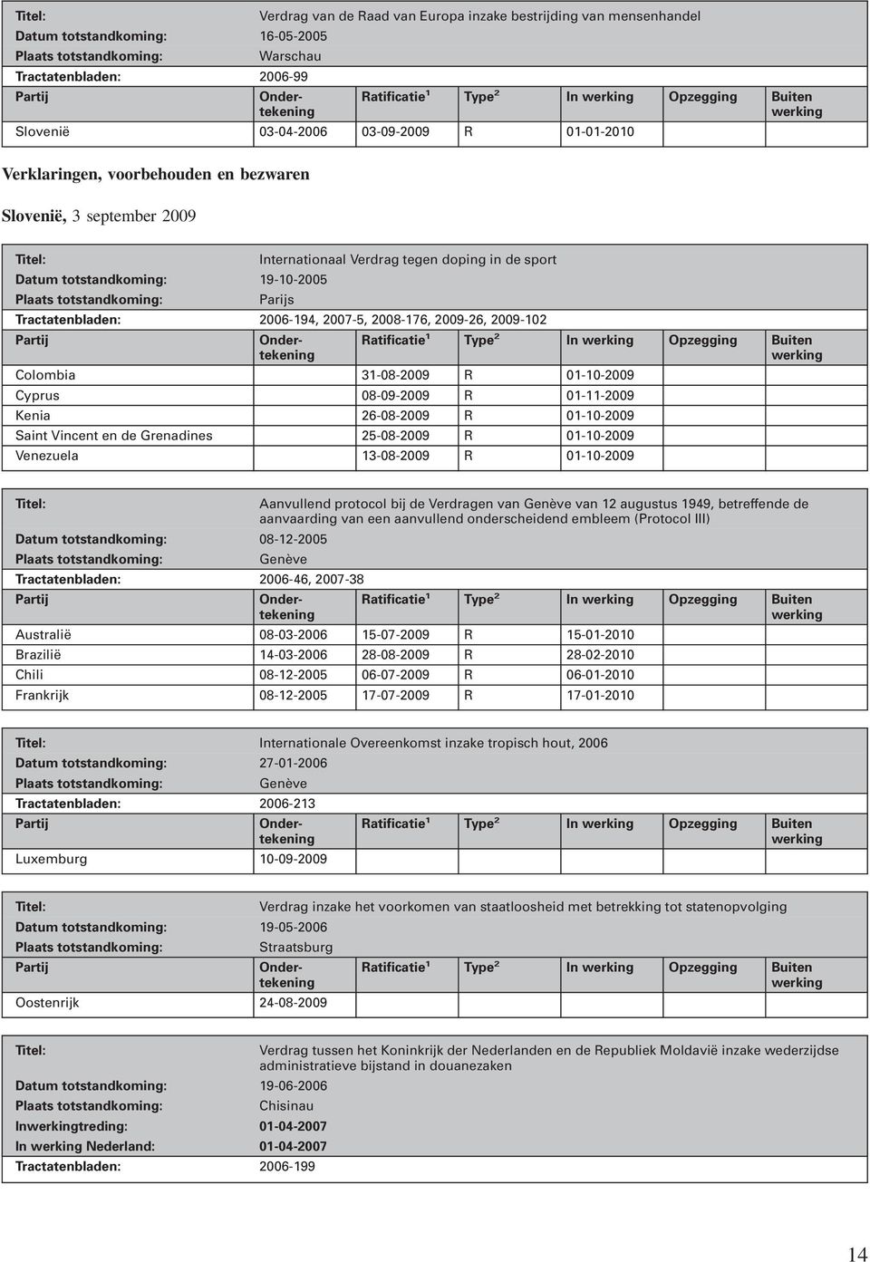 Ratificatie 1 Type 2 In Opzegging Buiten Colombia 31-08-2009 R 01-10-2009 Cyprus 08-09-2009 R 01-11-2009 Kenia 26-08-2009 R 01-10-2009 Saint Vincent en de Grenadines 25-08-2009 R 01-10-2009 Venezuela