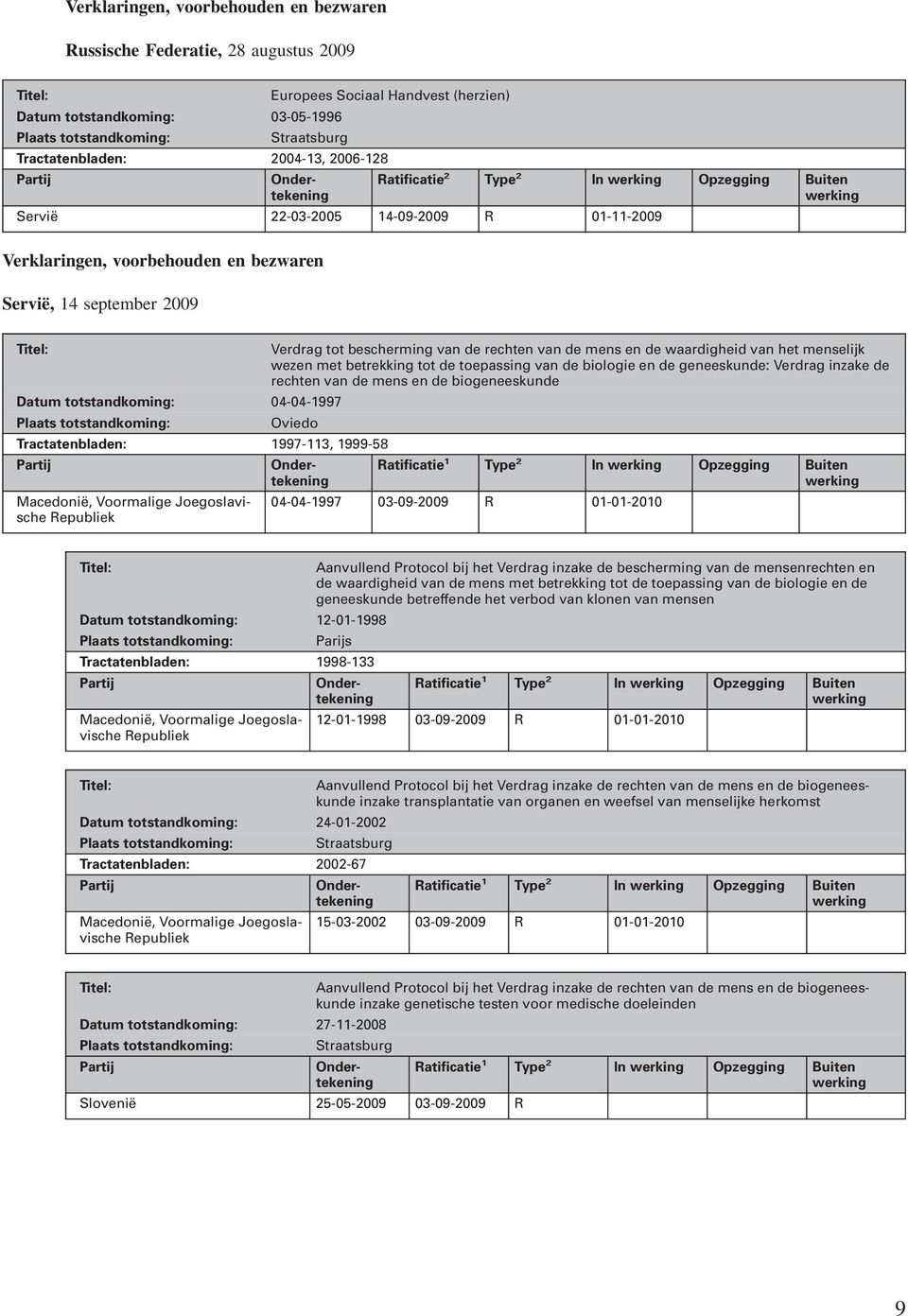 de biologie en de geneeskunde: Verdrag inzake de rechten van de mens en de biogeneeskunde Datum totstandkoming: 04-04-1997 Oviedo Tractatenbladen: 1997-113, 1999-58 Macedonië, Voormalige