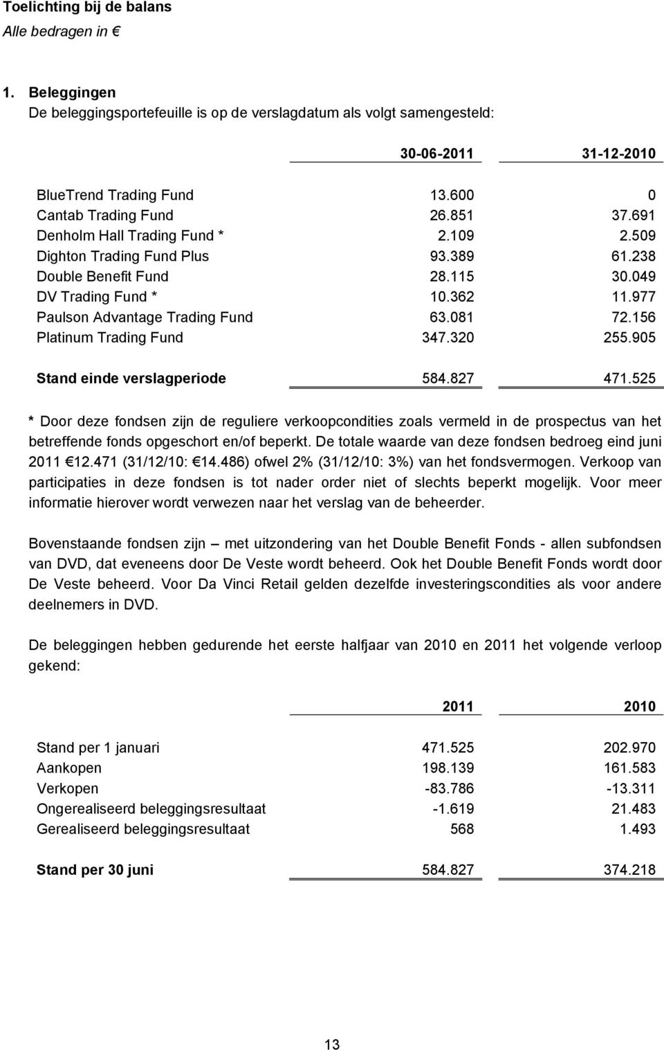 156 Platinum Trading Fund 347.320 255.905 Stand einde verslagperiode 584.827 471.