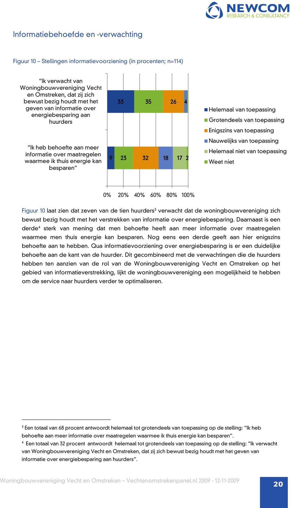 waarmee ik thuis energie kan besparen 9 23 32 18 17 2 Nauwelijks van toepassing Helemaal niet van toepassing Weet niet 0% 20% 40% 60% 80% 100% Figuur 10 laat zien dat zeven van de tien huurders 3