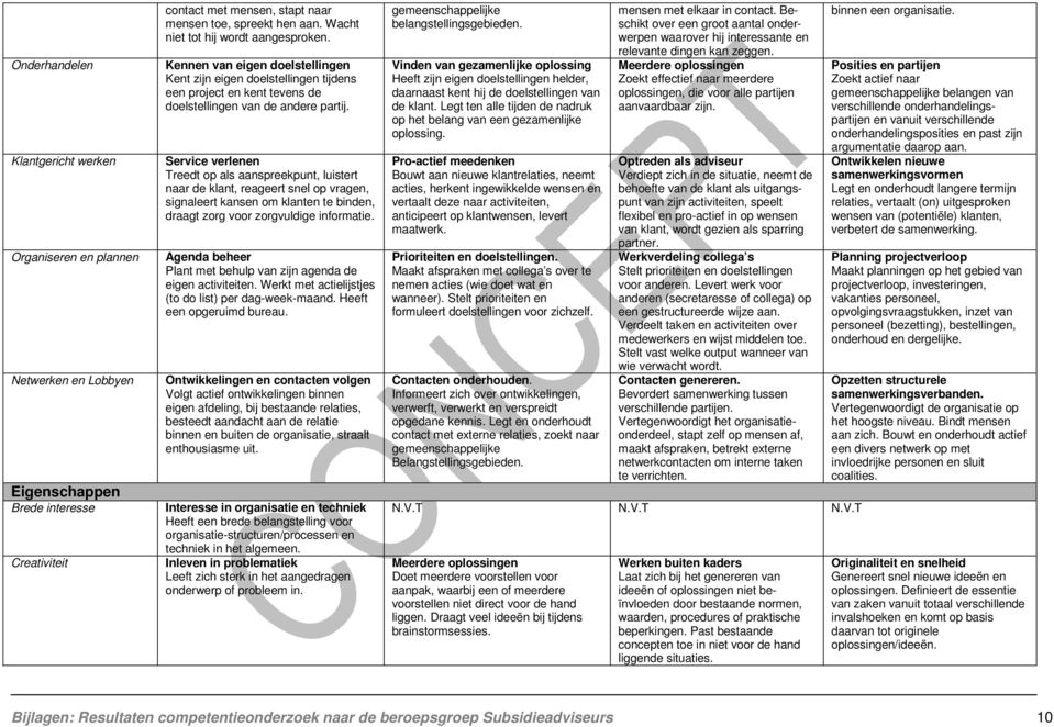 Service verlenen Treedt op als aanspreekpunt, luistert naar de klant, reageert snel op vragen, signaleert kansen om klanten te binden, draagt zorg voor zorgvuldige informatie.