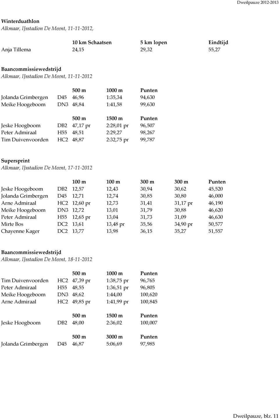 Tim Duivenvoorden HC2 48,87 2:32,75 pr 99,787 Supersprint Alkmaar, IJsstadion De Meent, 17-11-2012 100 m 100 m 300 m 300 m Punten Jeske Hoogeboom DB2 12,57 12,43 30,94 30,62 45,520 Jolanda Grimbergen