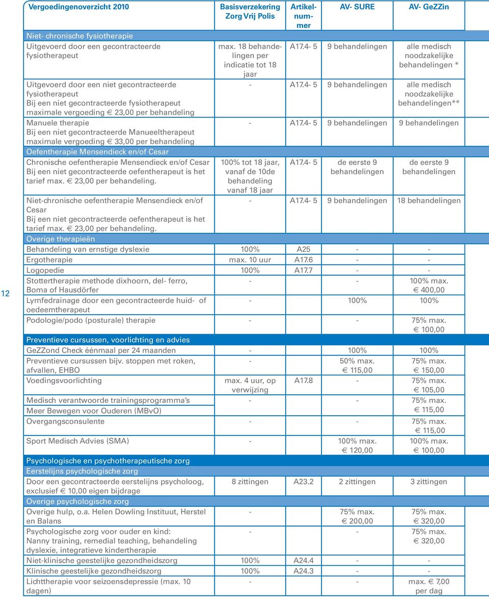 Chronische oefentherapie Mensendieck en/of Cesar Bij een niet gecontracteerde oefentherapeut is het tarief max. 23,00 per behandeling. Basisverzekering Zorg Vrij Polis max.