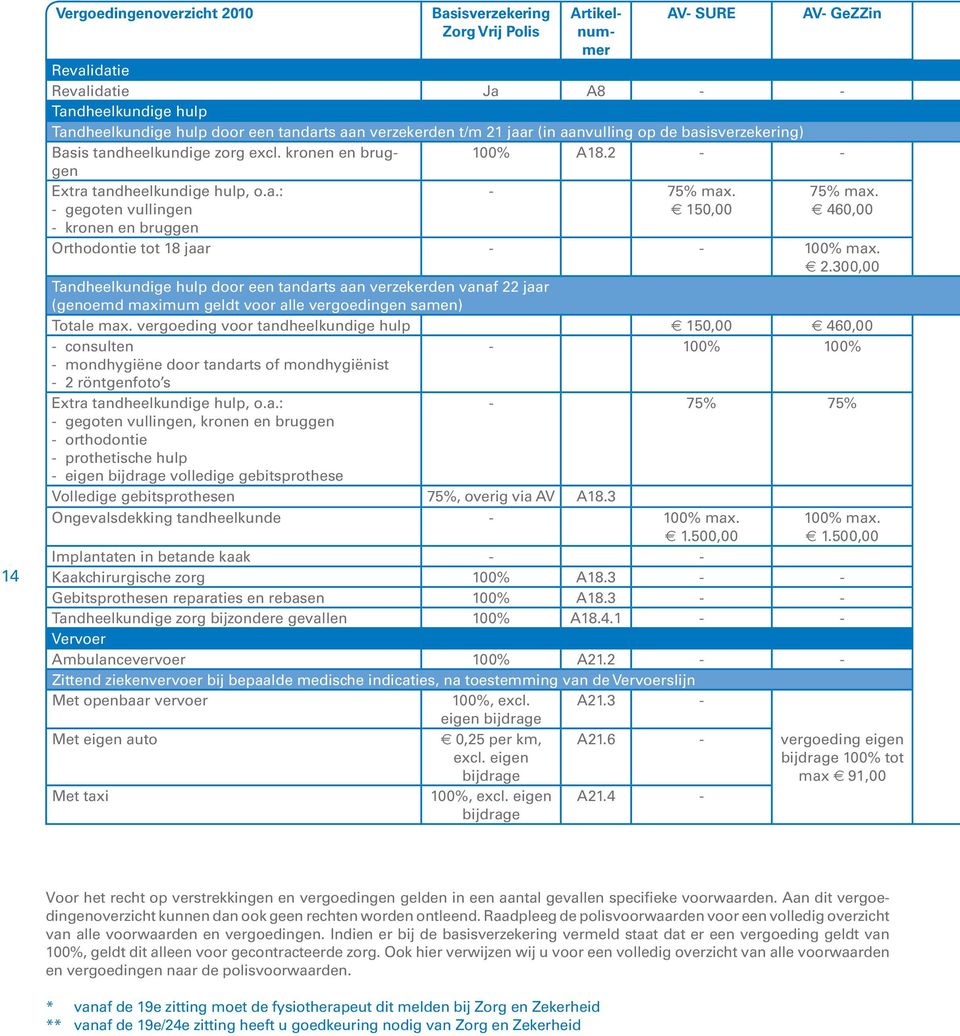 150,00 75% max. 460,00 Orthodontie tot 18 jaar - - 100% max. 2.