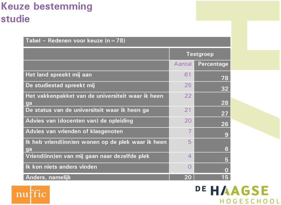 heen ga 21 27 Advies van (docenten van) de opleiding 20 26 Advies van vrienden of klasgenoten 7 9 Ik heb vriend(inn)en wonen