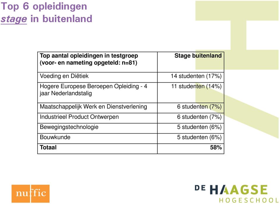 Nederlandstalig 11 studenten (14%) Maatschappelijk Werk en Dienstverlening 6 studenten (7%) Industrieel