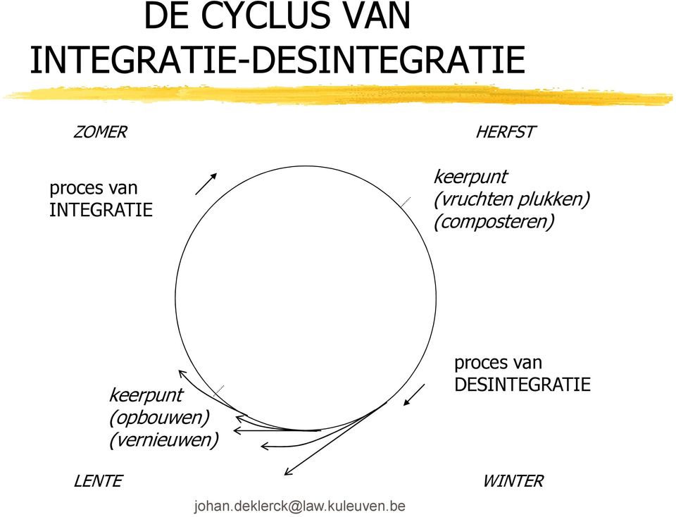 (vruchten plukken) (composteren) keerpunt