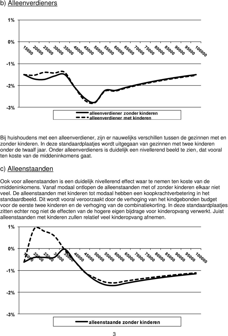 Onder alleenverdieners is duidelijk een nivellerend beeld te zien, dat vooral ten koste van de middeninkomens gaat.