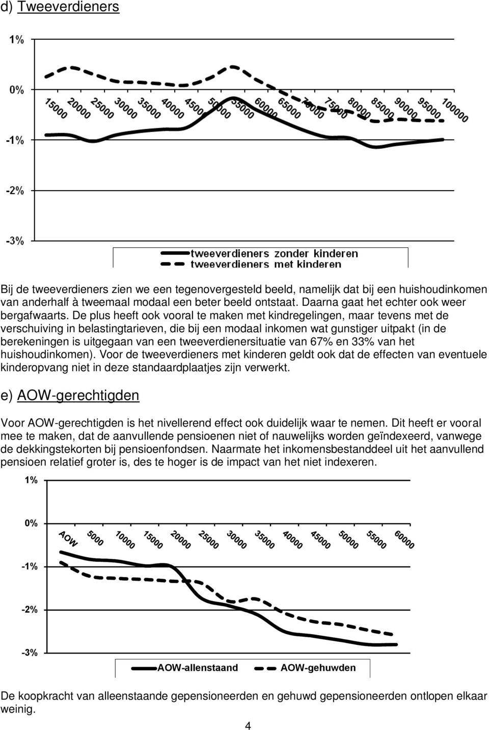 De plus heeft ook vooral te maken met kindregelingen, maar tevens met de verschuiving in belastingtarieven, die bij een modaal inkomen wat gunstiger uitpakt (in de berekeningen is uitgegaan van een