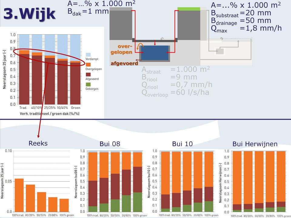 000 m 2 B substraat =20 mm B drainage =50 mm Q max =1,8