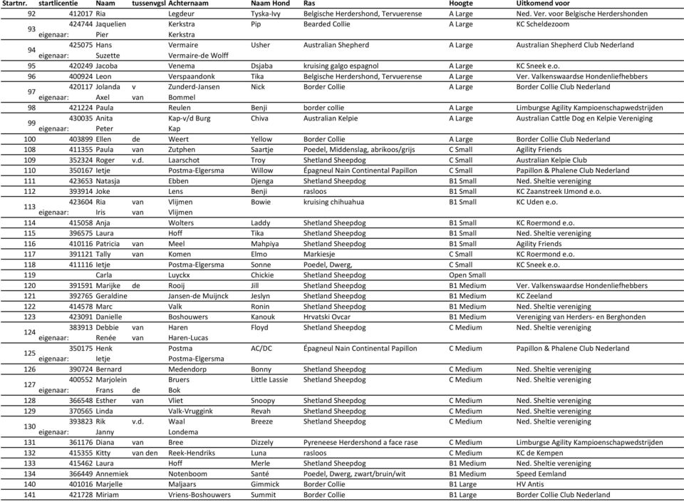 Club Nederland 94 eigenaar: Suzette Vermaire-de Wolff 95 420249 Jacoba Venema Dsjaba kruising galgo espagnol A Large KC Sneek e.o. 96 400924 Leon Verspaandonk Tika Belgische Herdershond, Tervuerense A Large Ver.