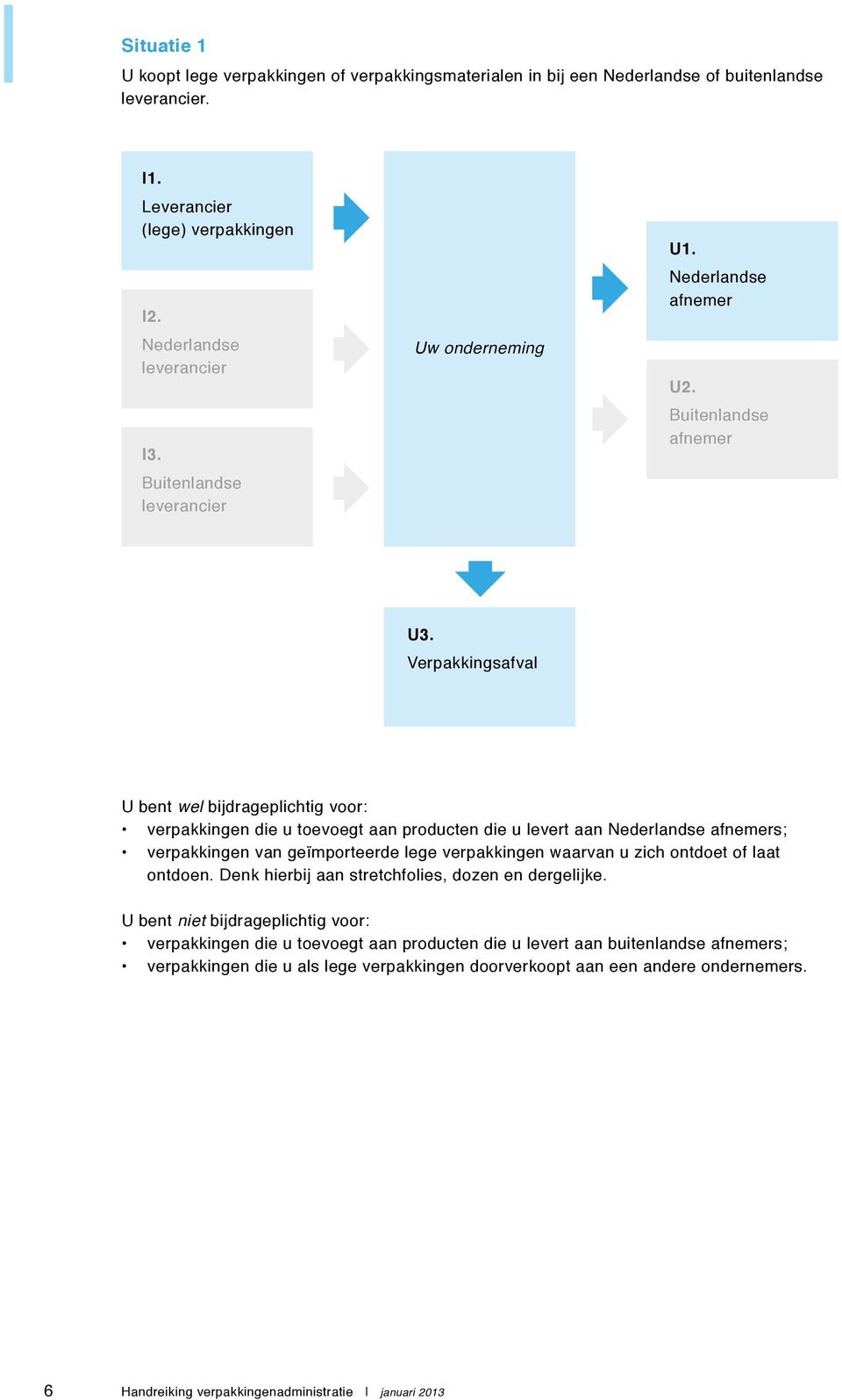 Verpakkingsafval U bent wel bijdrageplichtig voor: verpakkingen die u toevoegt aan producten die u levert aan Nederlandse afnemers; verpakkingen van geïmporteerde lege verpakkingen