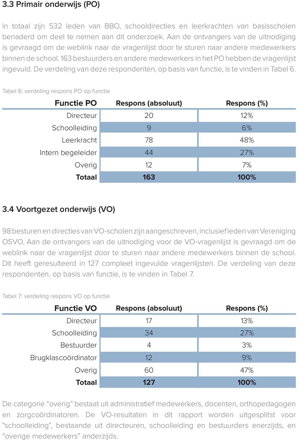 163 bestuurders en andere medewerkers in het PO hebben de vragenlijst ingevuld. De verdeling van deze respondenten, op basis van functie, is te vinden in Tabel 6.