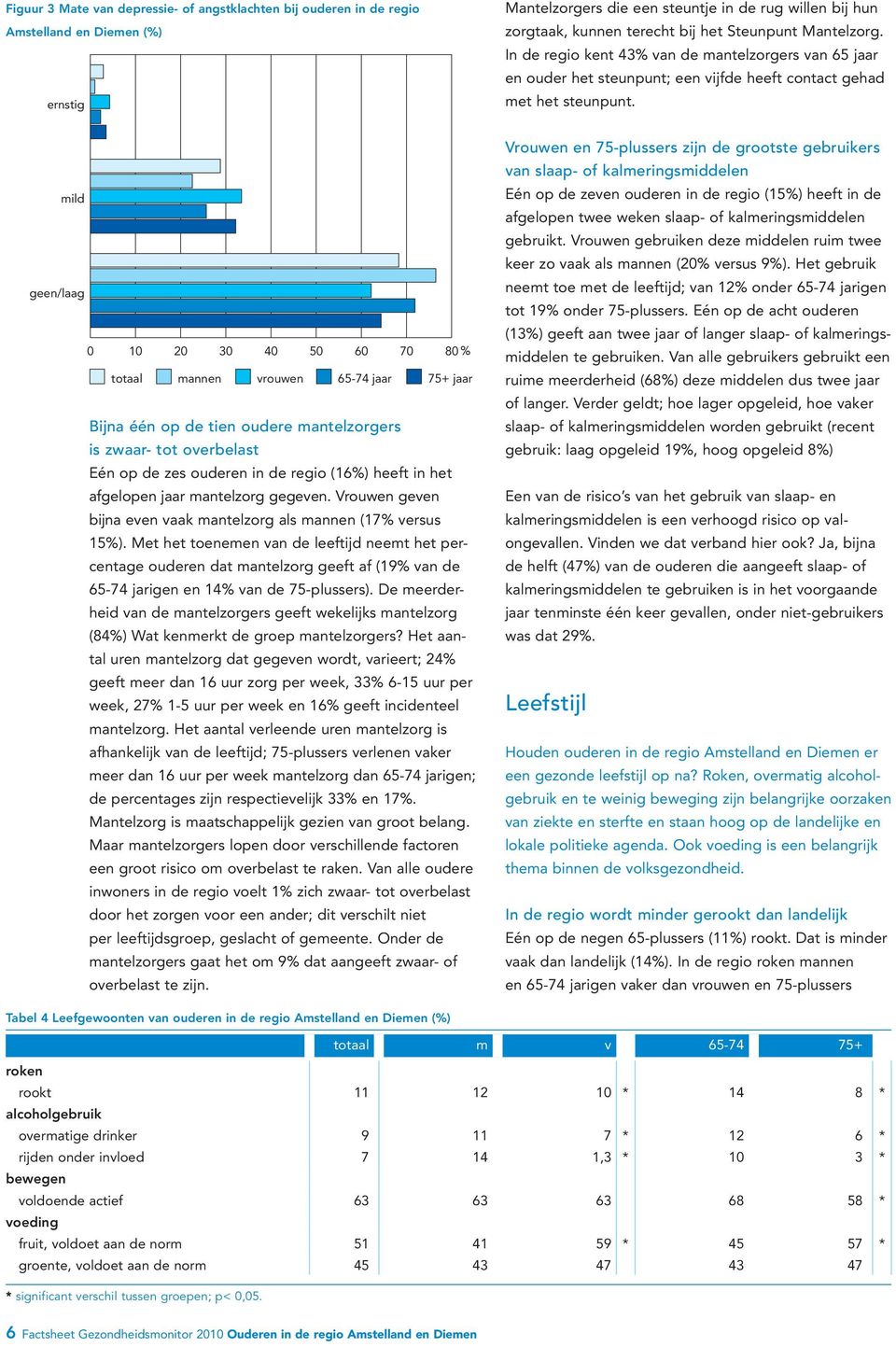 mild geen/laag 0 10 20 30 40 50 60 70 80 % totaal mannen vrouwen 65-74 jaar 75+ jaar Bijna één op de tien oudere mantelzorgers is zwaar- tot overbelast Eén op de zes ouderen in de regio (16%) heeft