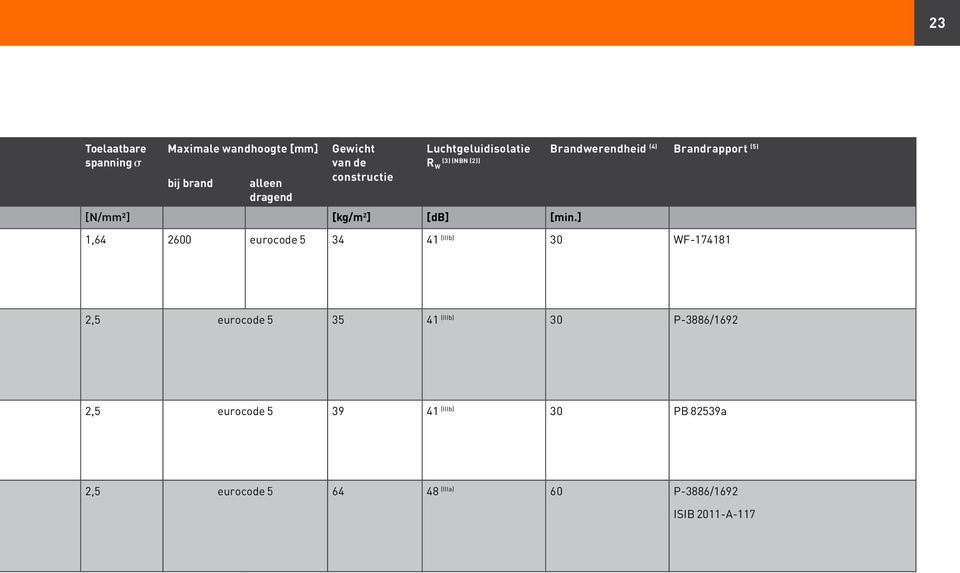 ] Brandwerendheid (4) Brandrapport (5) 1,64 2600 eurocode 5 34 41 (IIIb) 30