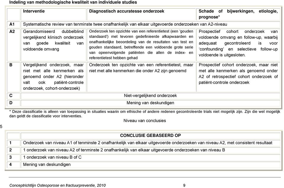 maar niet met alle kenmerken als genoemd onder A2 (hieronder valt ook patiënt-controle onderzoek, cohort-onderzoek) Onderzoek ten opzichte van een referentietest (een gouden standaard ) met tevoren