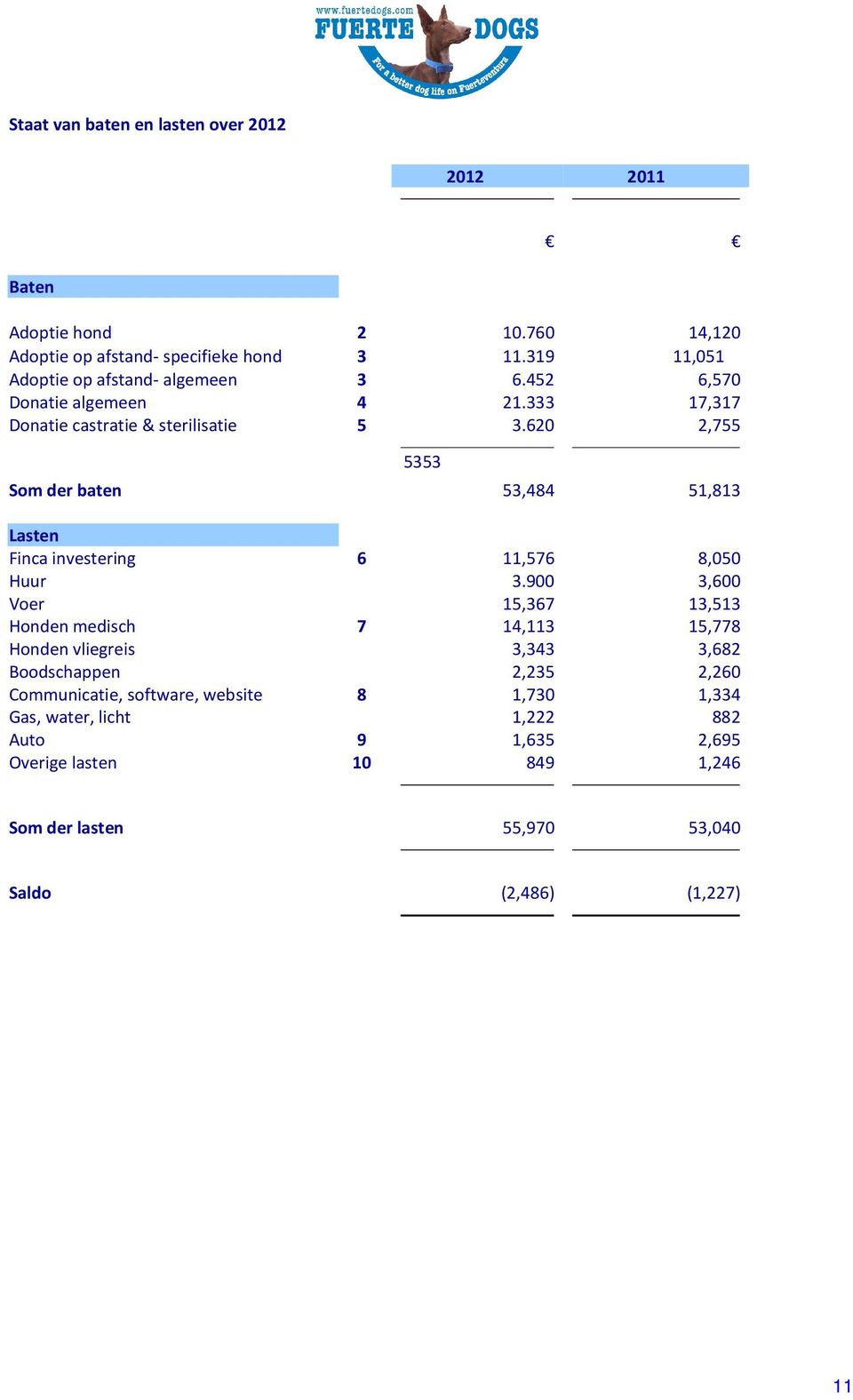 620 2,755 5353 Som der baten 53,484 51,813 Lasten Finca investering 6 11,576 8,050 Huur 3.