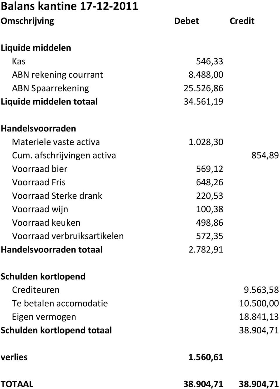 afschrijvingen activa 854,89 Voorraad bier 569,12 Voorraad Fris 648,26 Voorraad Sterke drank 220,53 Voorraad wijn 100,38 Voorraad keuken 498,86 Voorraad