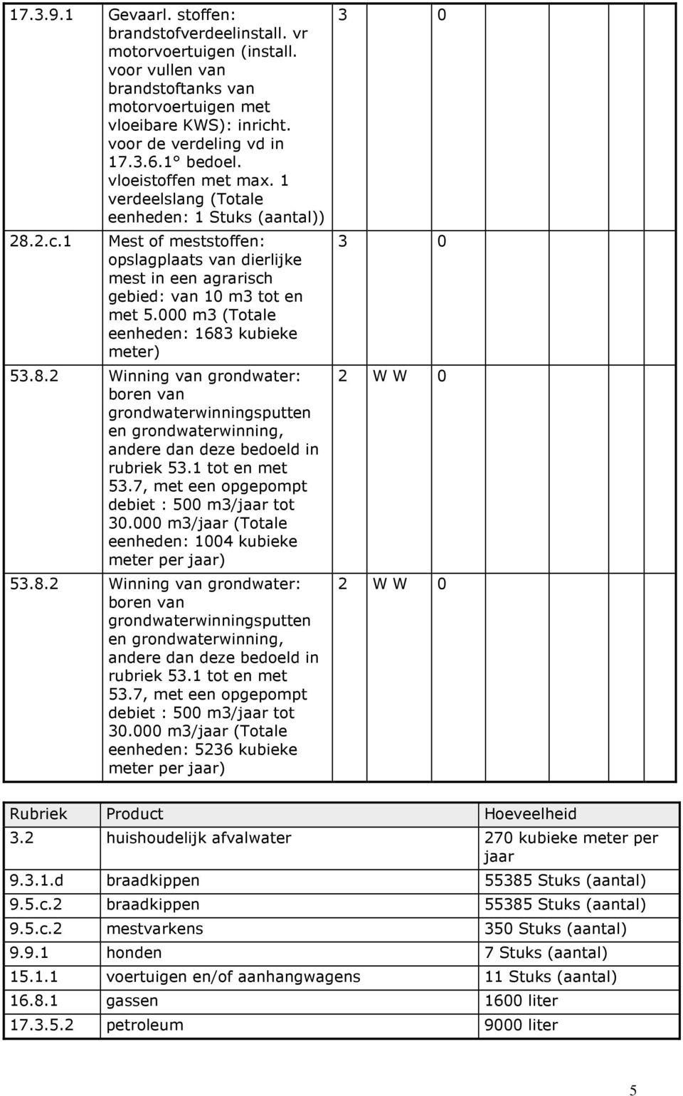 000 m3 (Totale eenheden: 1683 kubieke meter) 53.8.2 Winning van grondwater: boren van grondwaterwinningsputten en grondwaterwinning, andere dan deze bedoeld in rubriek 53.1 tot en met 53.