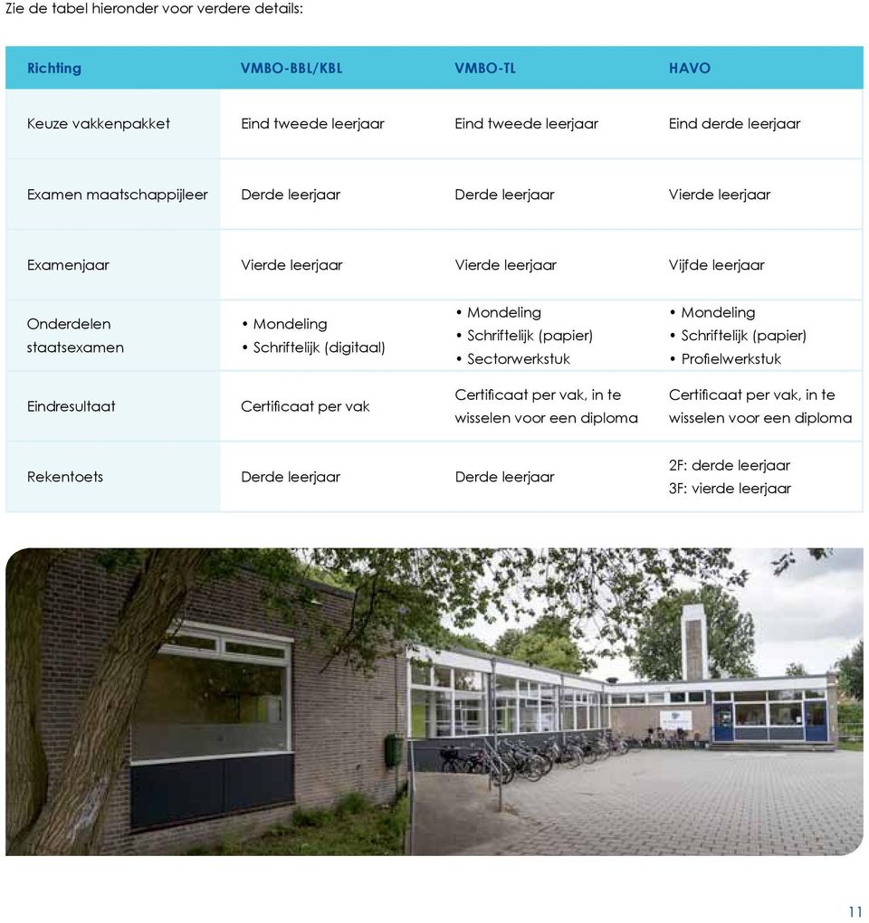 Schriftelijk (digitaal) Mondeling Schriftelijk (papier) Sectorwerkstuk Mondeling Schriftelijk (papier) Profielwerkstuk Eindresultaat Certificaat per vak Certificaat